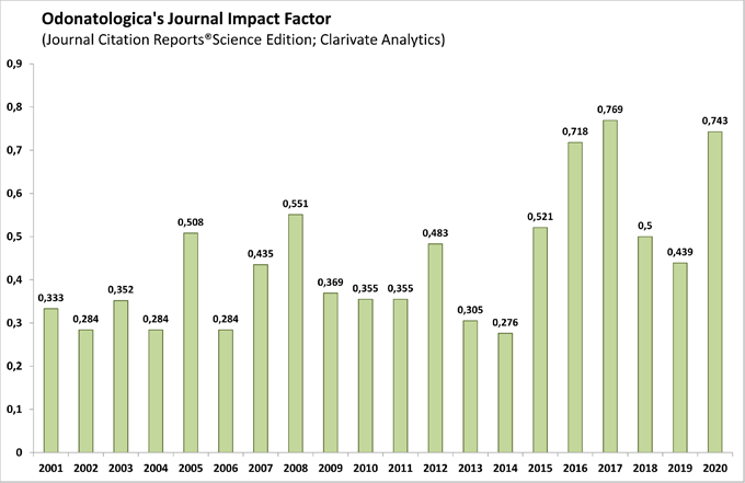 Journal Impact Factor 2020