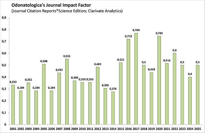 Impact Factor 2025
